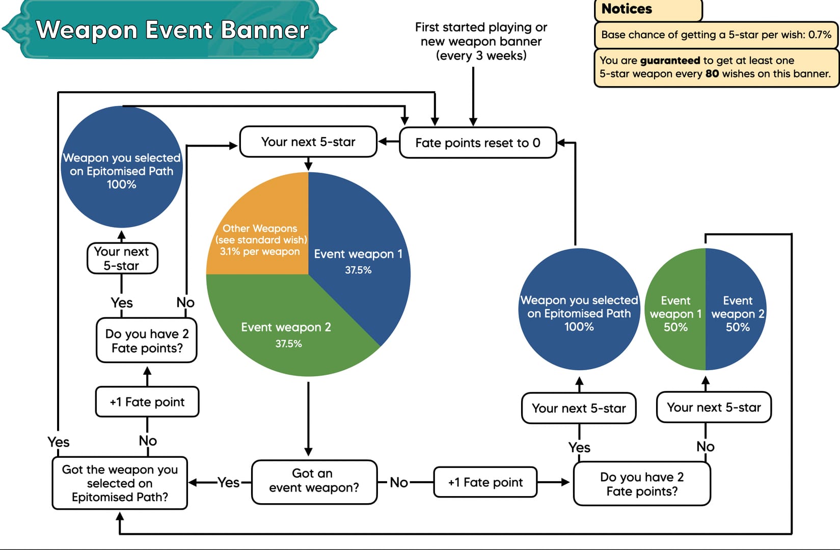 Genshin Impact वेपन बैनर हार्ड पिटी और एपिटोमाइज्ड पाथ मैकेनिक्स का फ्लोचार्ट