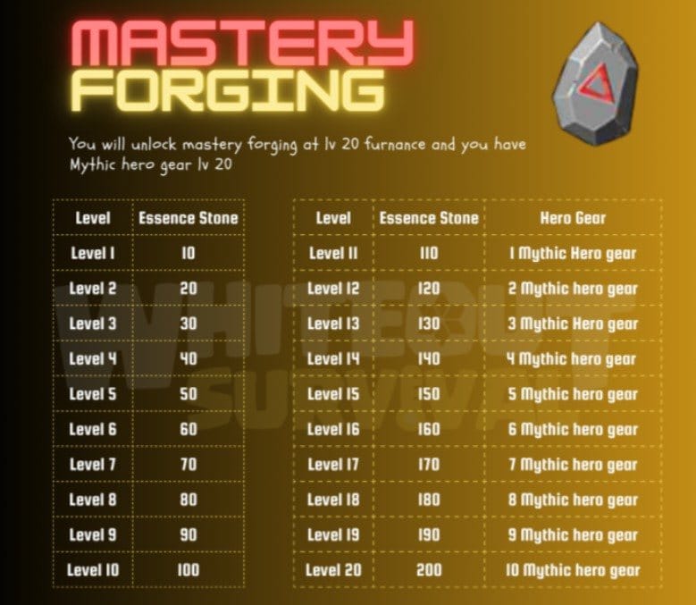 Таблица сравнения прогрессии качества снаряжения шефа в Whiteout Survival