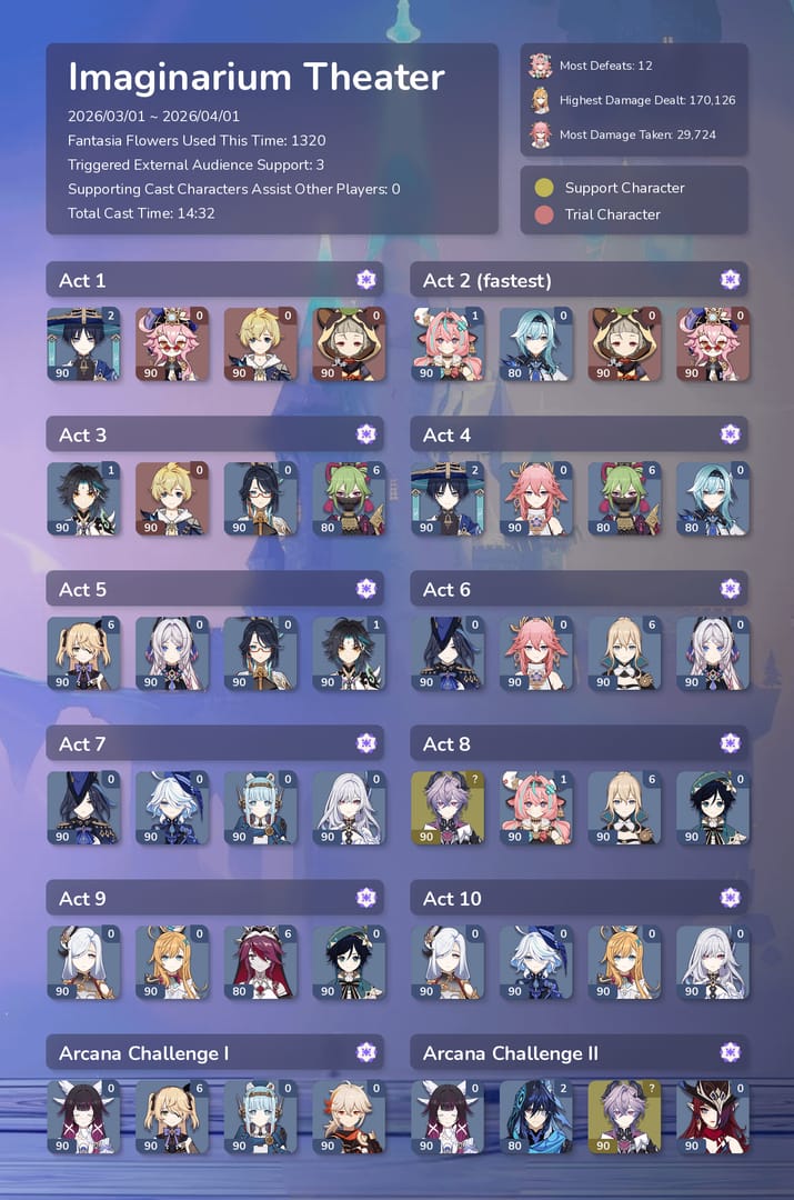 原神 幻想シアター 幕ごとの編成フレームワークチャート