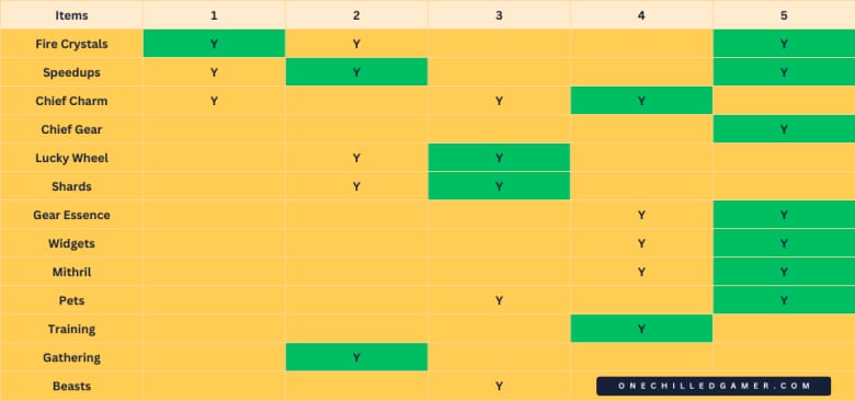 Whiteout Survival Sunfire Castle attack formation chart: 50% Infantry, 20% Lancer, 30% Marksman