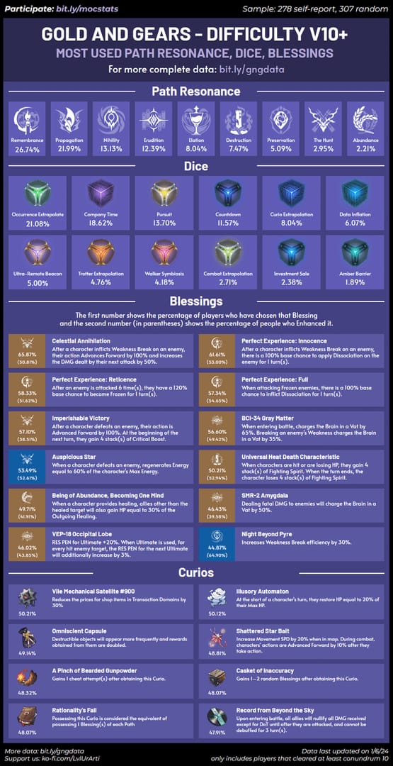 Honkai Star Rail Joyful Destruction and Echoing Assault blessings from Gold and Gears event