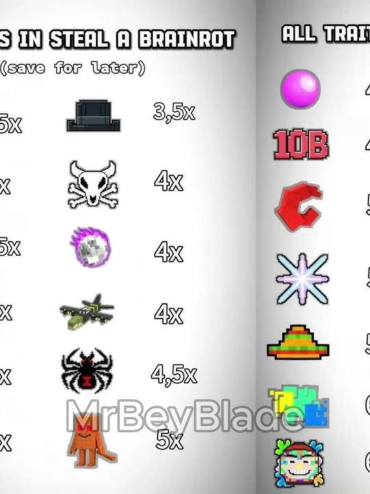 Steal a Brainrotの特性倍率比較チャート