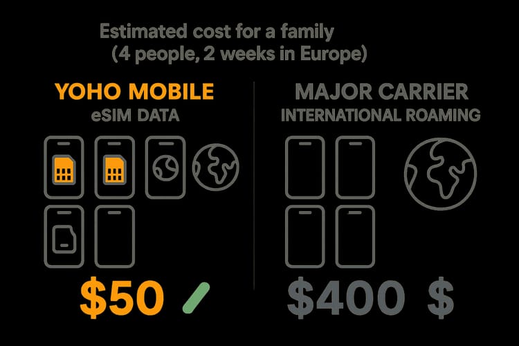 YoHo 家族佣金等級圖表，包含時數、豆子與薪資詳情