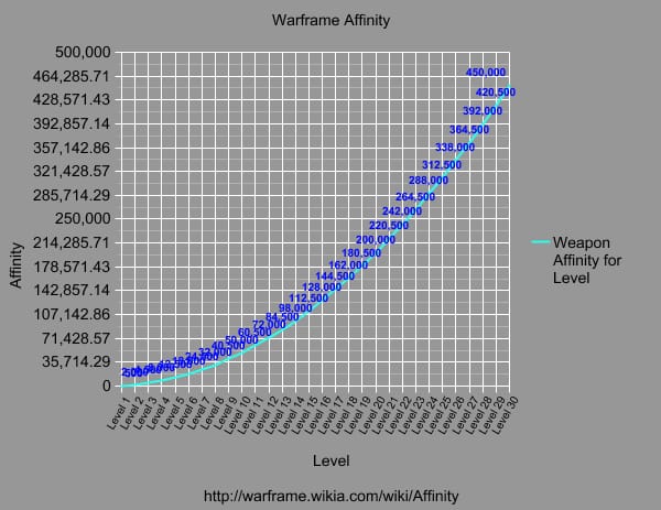 Gráfico de la curva de progresión de afinidad del sistema CP de YoHo que muestra los umbrales de los niveles 1-60