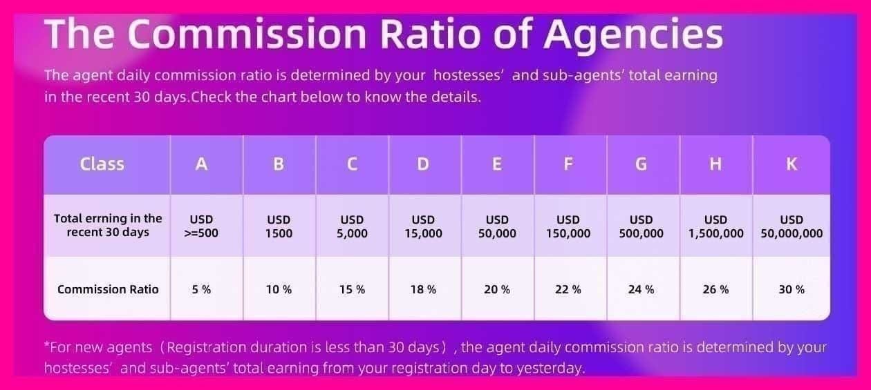 Gráfico de comparación de ingresos de SuperLive: locutores independientes vs. contratados por agencia