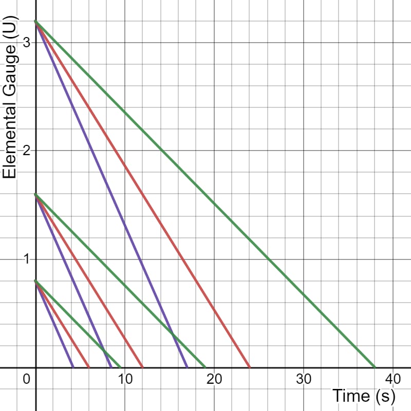 Таблица коэффициентов расхода элементального статуса при реакциях в Genshin Impact