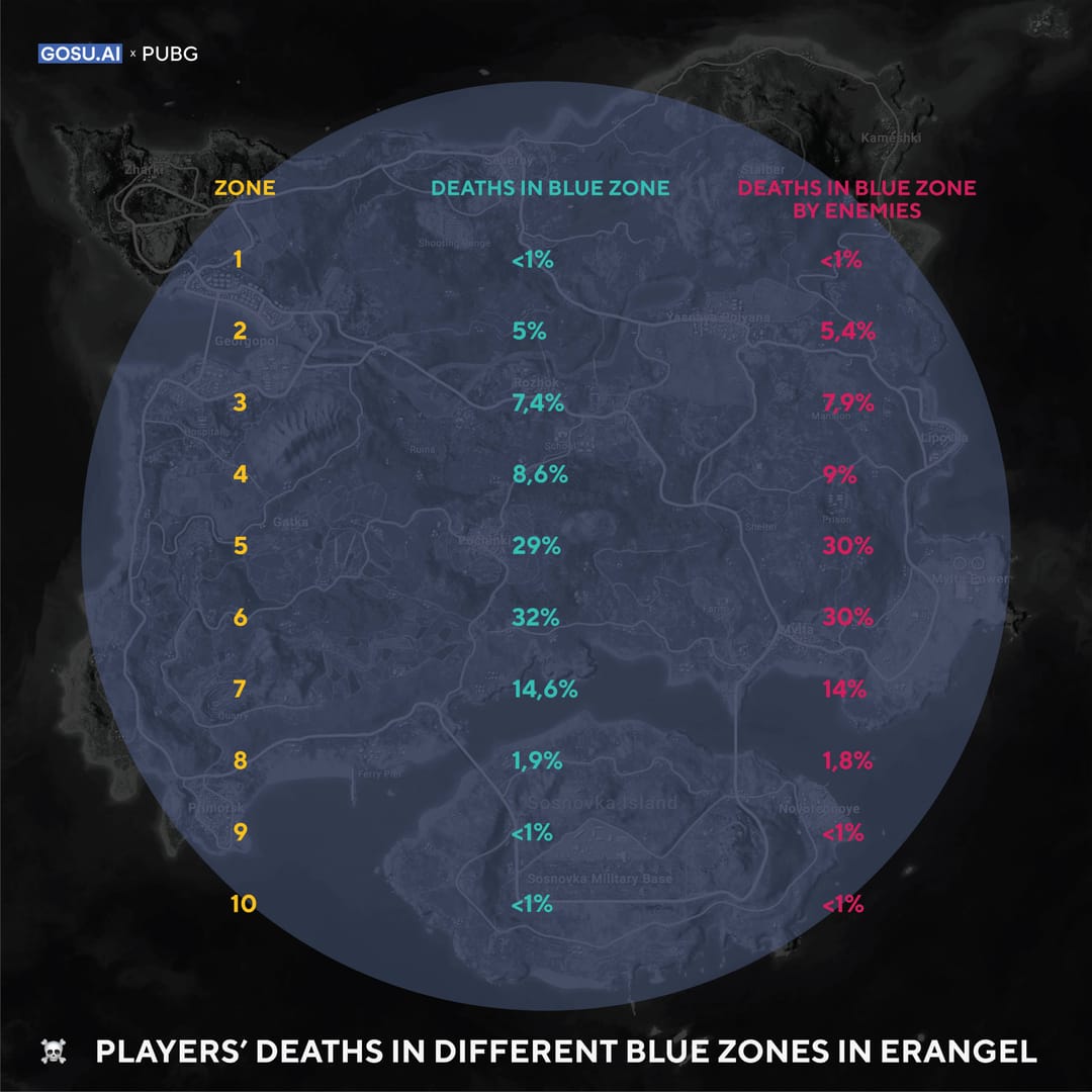 PUBG Mobile 信号区阶段时间与转移优先级图表