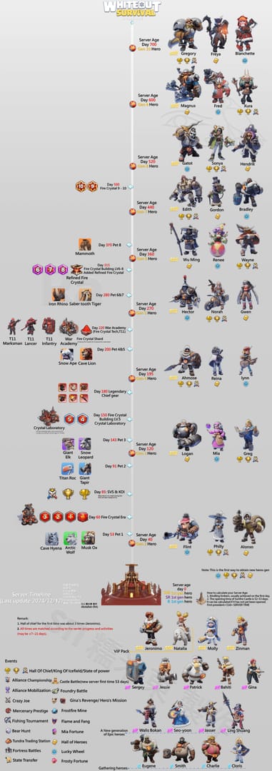 Whiteout Survival 同盟バナー防衛用ビーストティアリスト