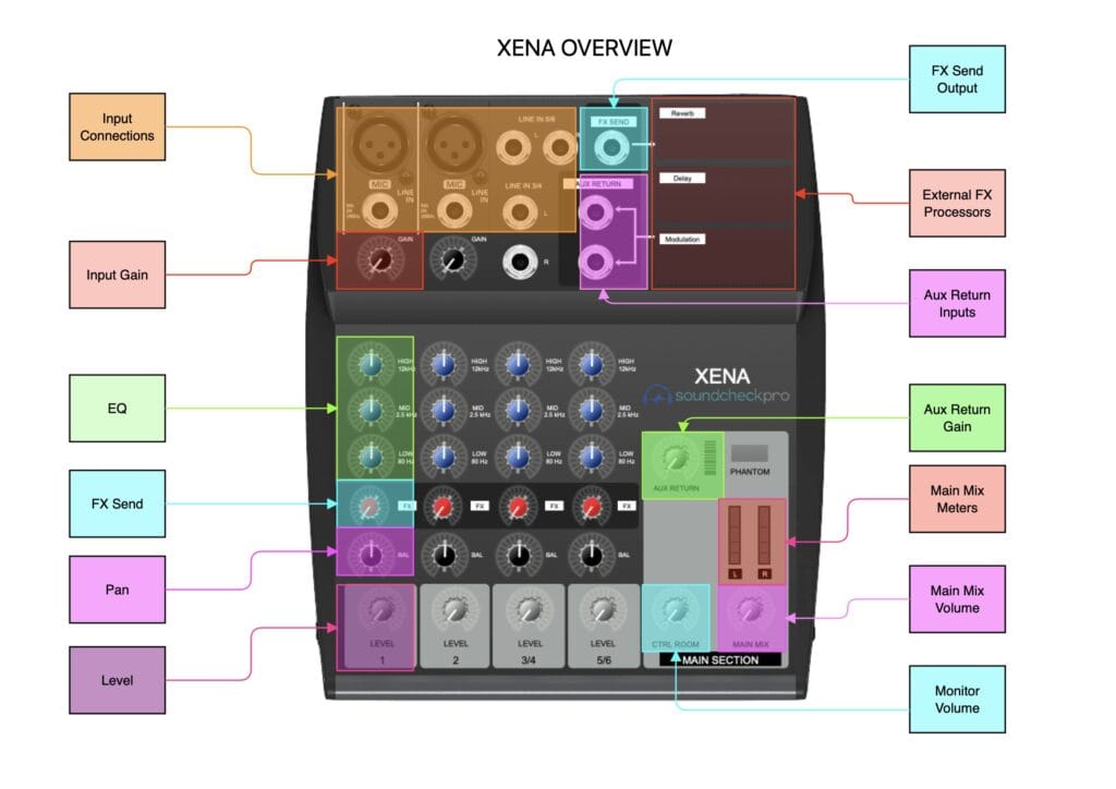 Interface EQ de Xena Live avec une réduction des bas-médiums à 300-400 Hz et une augmentation des hauts-médiums pour la clarté vocale