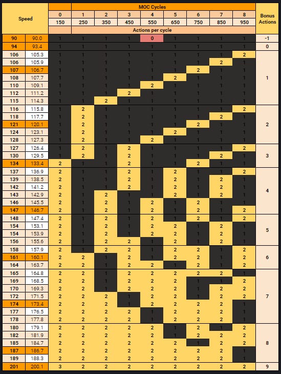Gráfico de puntos de corte de velocidad de Honkai Star Rail para los ciclos de Memoria del caos