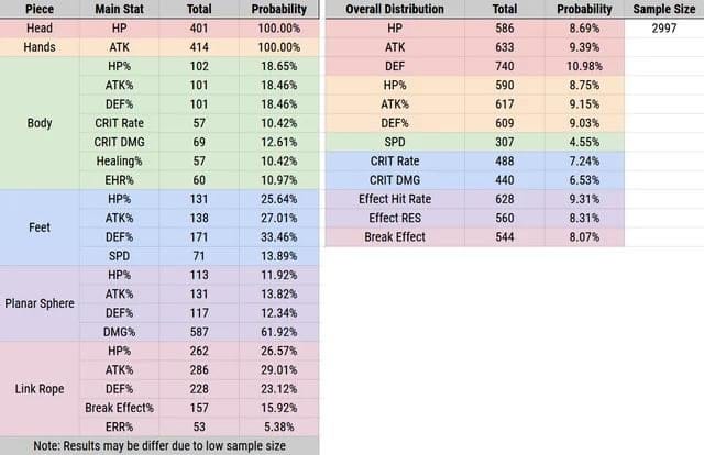 Comparación de la tasa de caída de Botas de Velocidad vs Cuerda de RE de Honkai Star Rail