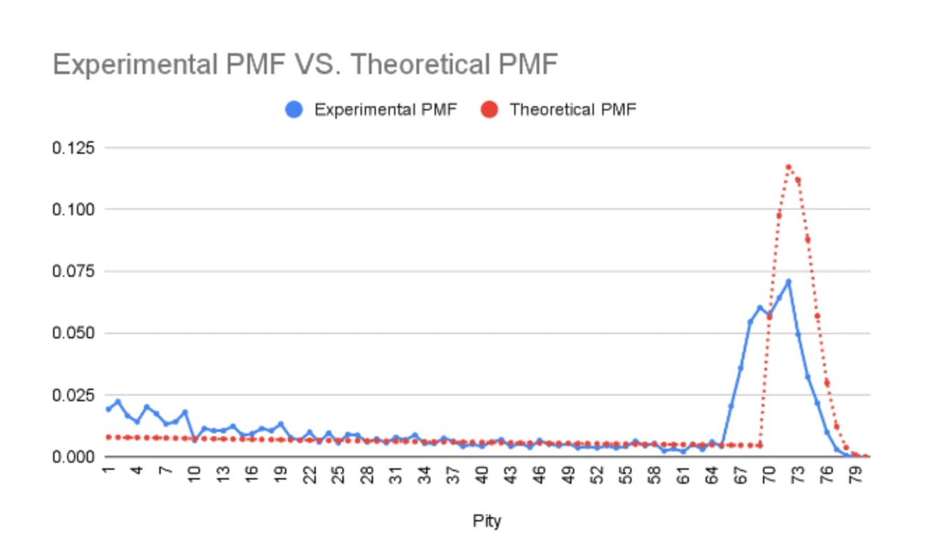 Wuthering Waves pity system chart: 0.8% base rate, soft pity pulls 60-75, hard pity pull 80