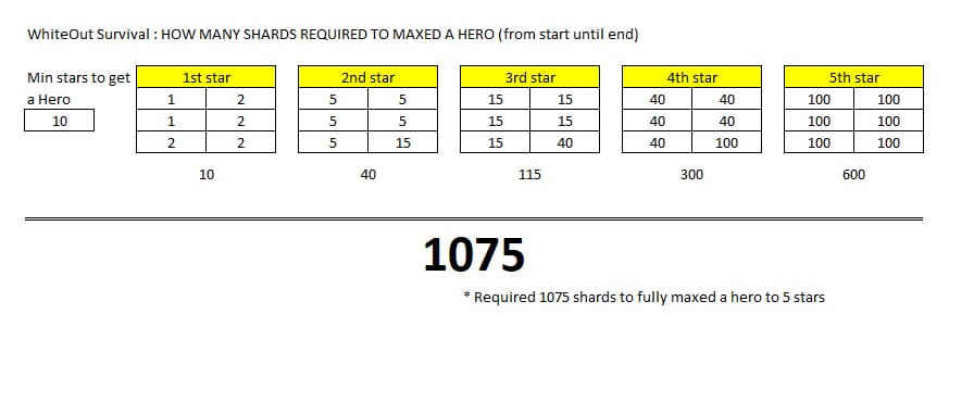 Carta kemajuan shard wira Gen 9 Whiteout Survival yang menunjukkan shard kumulatif untuk tahap 1★ hingga 5★