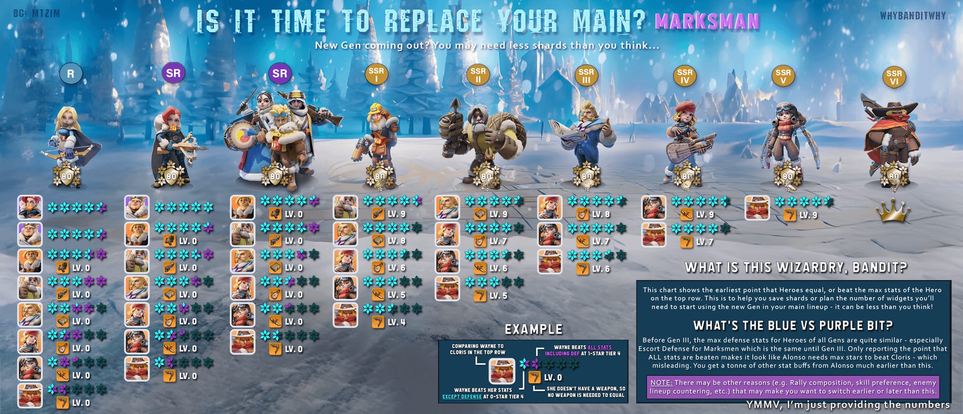 Perbandingan wira Gen 9 Whiteout Survival Xura, Fred, dan Magnus untuk keutamaan PvP