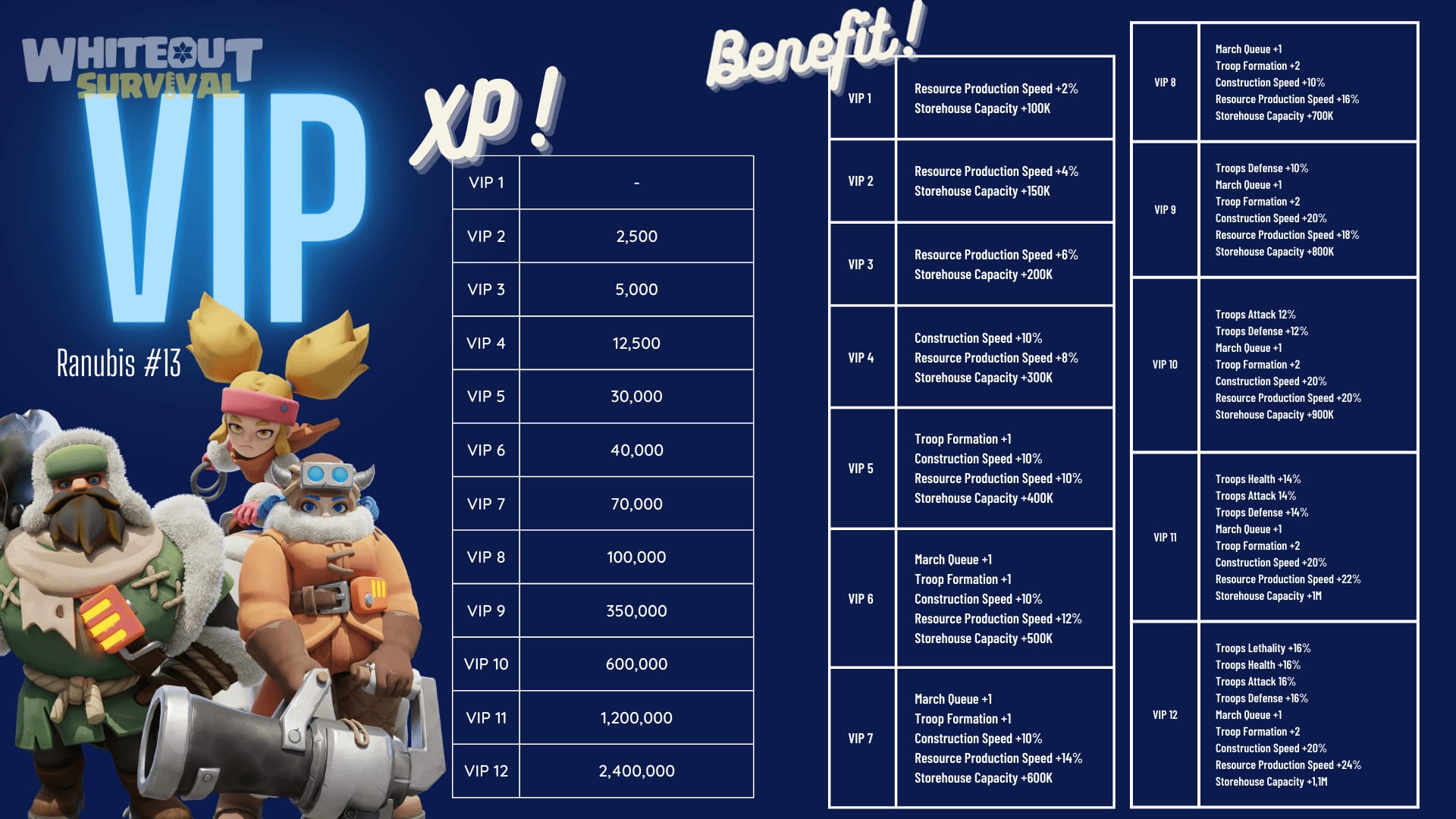 Pantalla de VIP 6 de Whiteout Survival mostrando el desbloqueo de Cola de Marcha Extra a 40,000 puntos