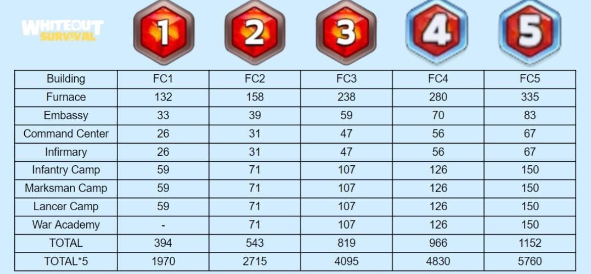 无尽冬日熔炉建筑升级界面及需求