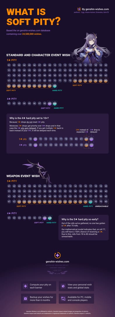 Graphique du système de pity de Genshin Impact montrant les probabilités de soft et hard pity