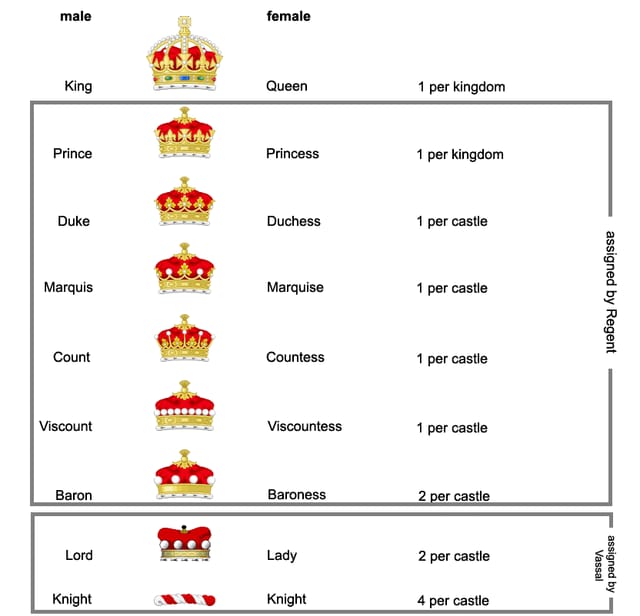 Tableau comparatif des niveaux de rang noble IMO et des exigences en diamants