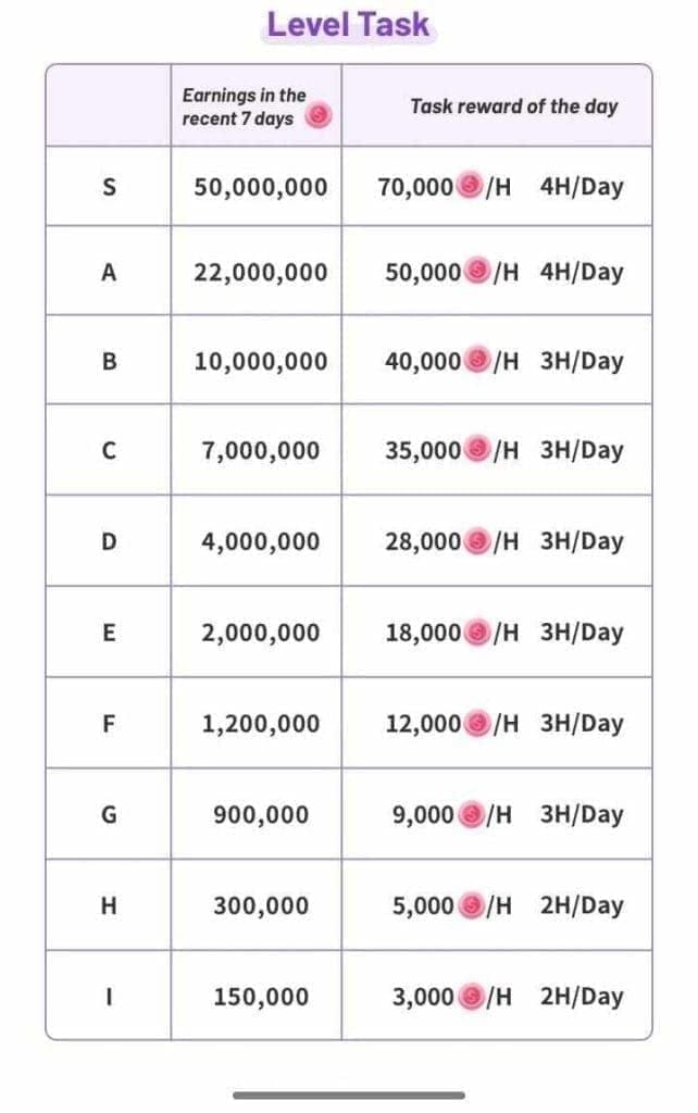 Gráfico de niveles de Riqueza de Poppo Live que muestra los requisitos de monedas del nivel 1 al 100