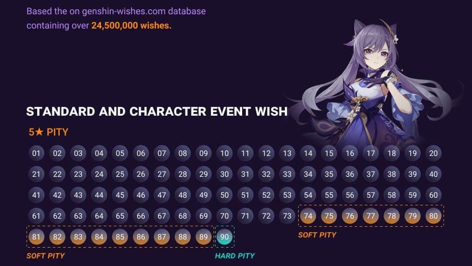 Contoh kalkulator pity Honkai Star Rail dari 40 pity hingga 160 tarikan dengan kos Stellar Jade