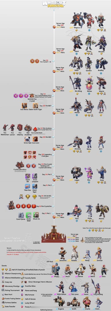 Guide du calendrier des phases SvS (État contre État) de Whiteout Survival