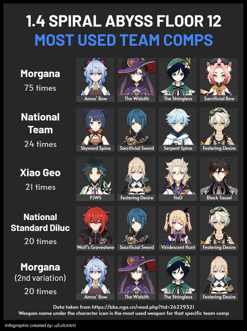 Guide de composition d'équipe pour les Profondeurs spiralées de Genshin Impact afin de contrer les Lecteurs de l'Abîme Électro avec des équipes Pyro et Cryo