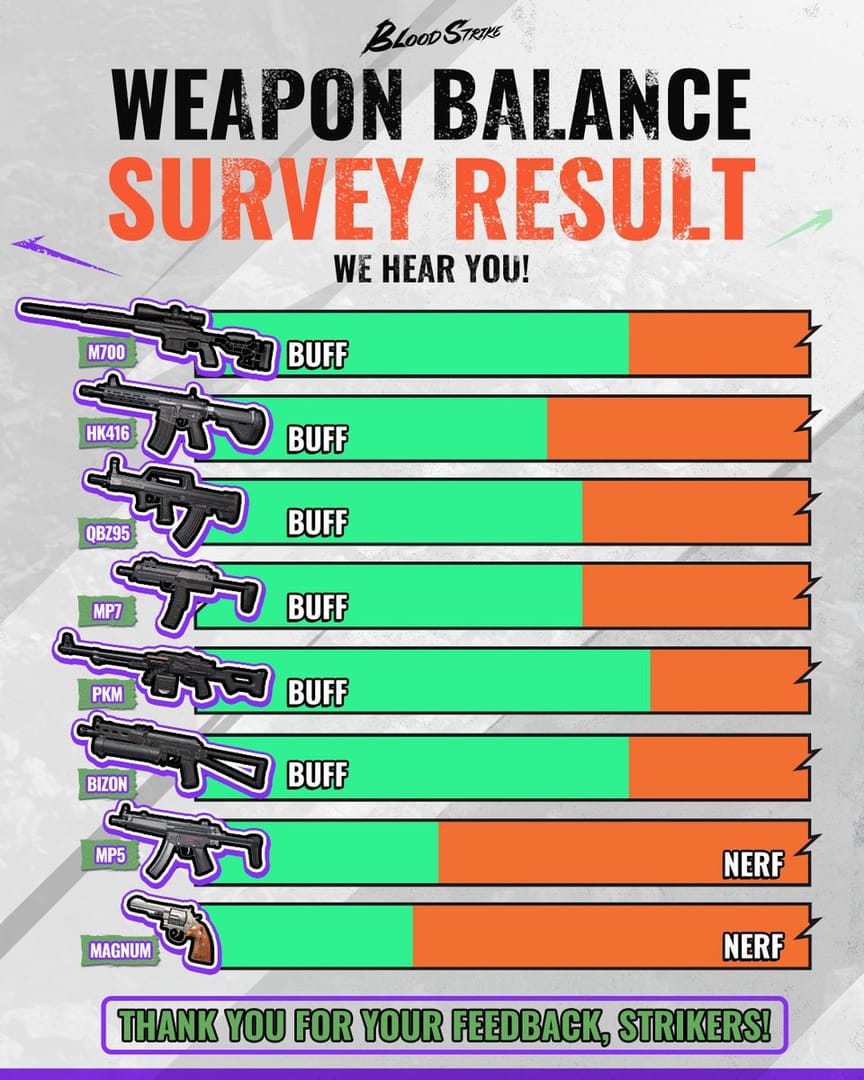 Blood Strike 第 11 赛季武器平衡性调整图表