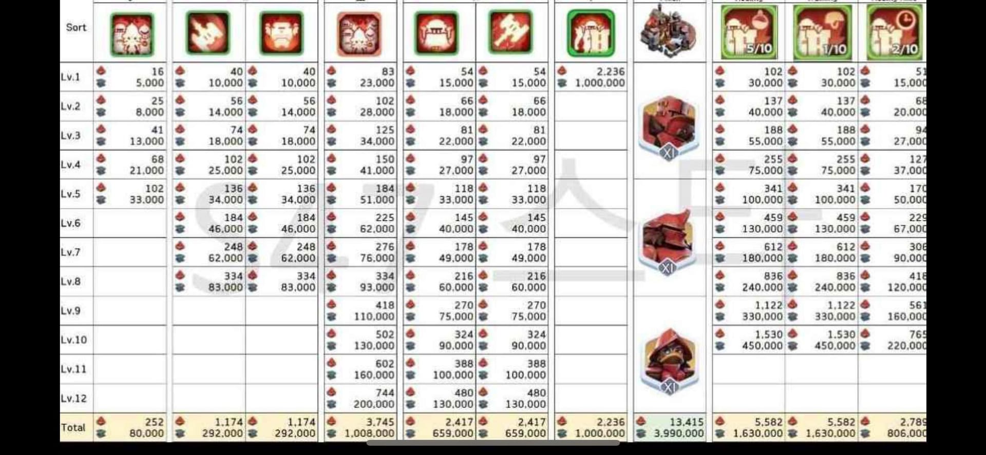 无尽冬日中 T11 步兵、骑兵、弓兵的资源消耗对比