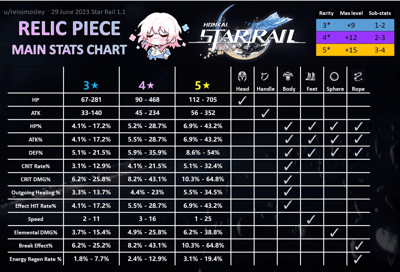 Guía de prioridad de subestadísticas de reliquias DPS de Honkai Star Rail con el orden de VEL, Prob. CRIT y Daño CRIT