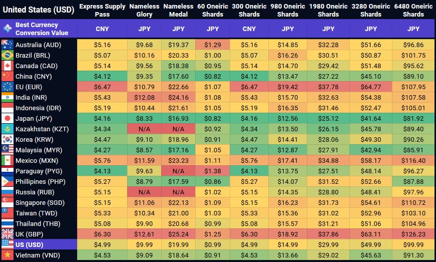 Tableau comparatif des scénarios de recharge A, B et C de Honkai Star Rail avec tirages et coûts