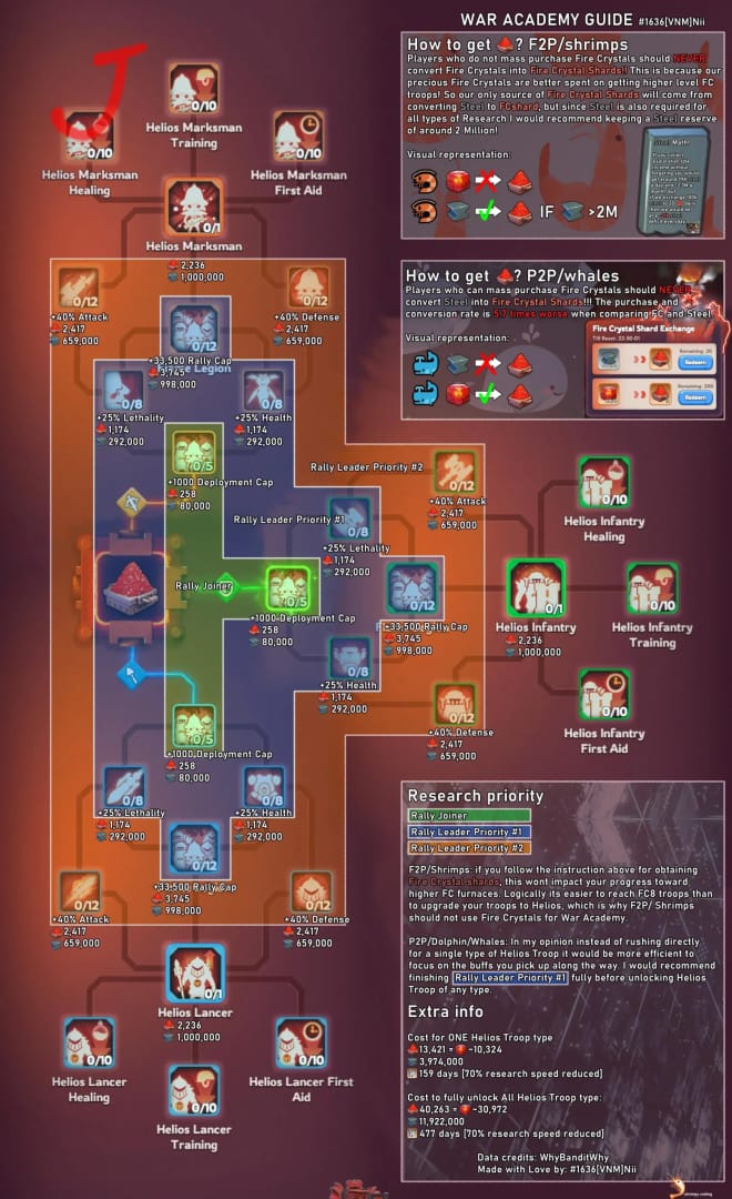 Whiteout Survival War Academy T11 Helios research prerequisites guide