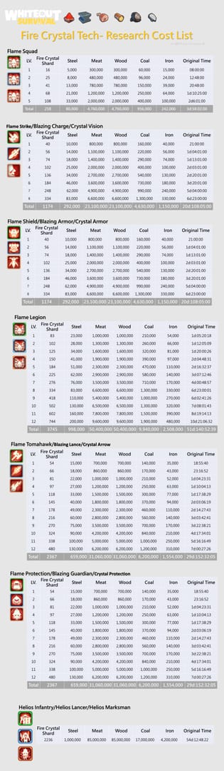 ホワイトアウト・サバイバルのT11歩兵、槍兵、射手の訓練コストと昇格コストの比較表
