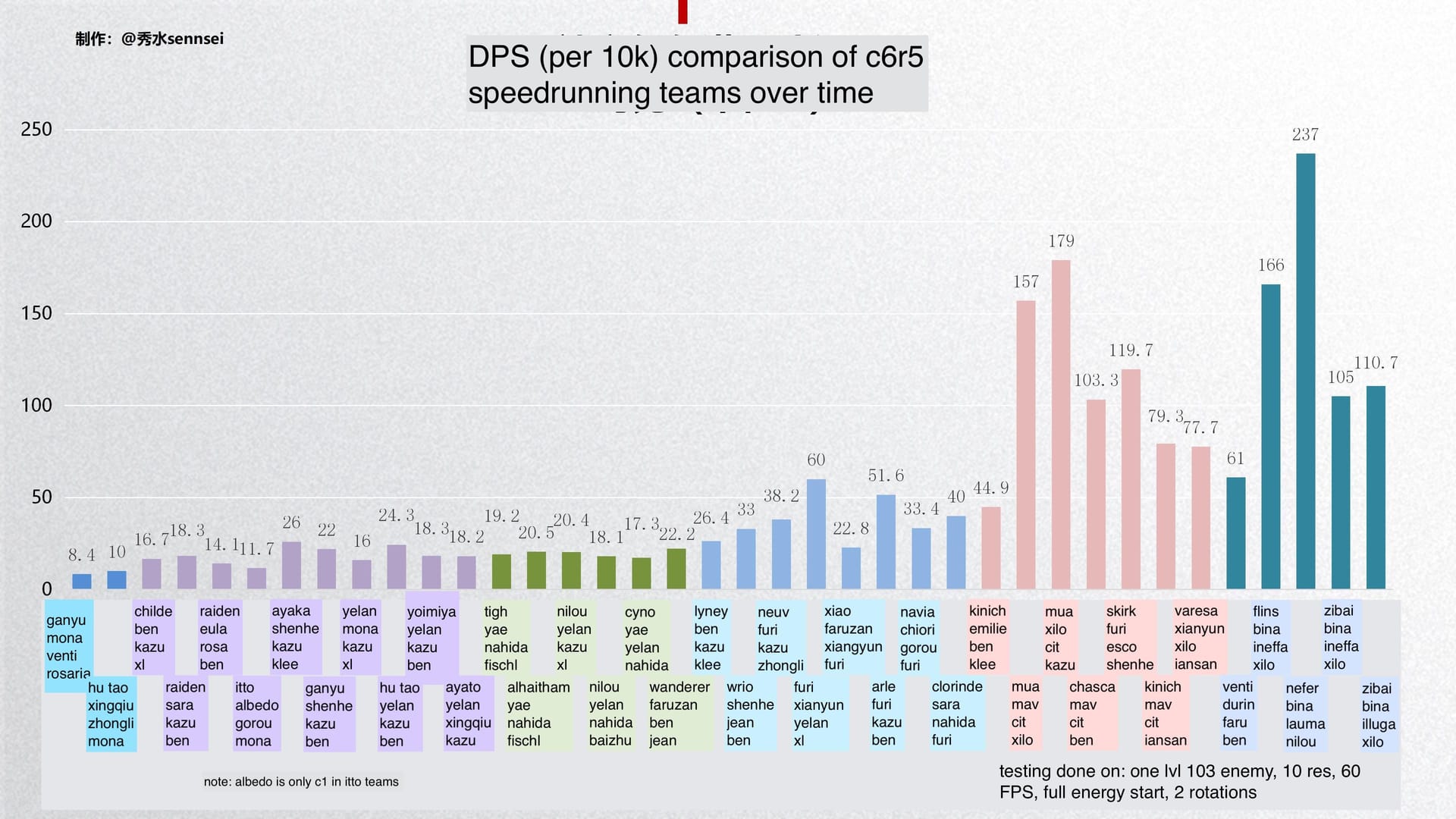 원신 나선 비경에서의 5성 전용 무기와 4성 무기 DPS 비교