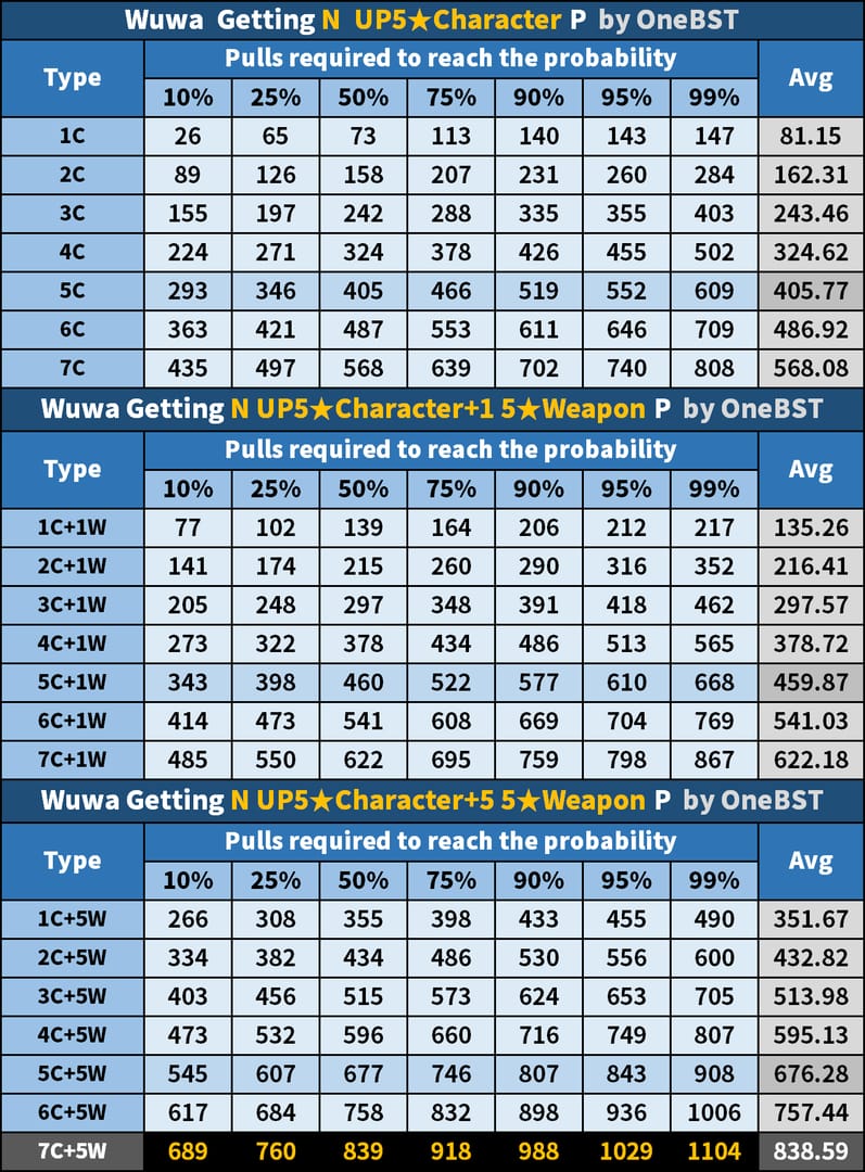 Bagan sistem pity Wuthering Waves yang menunjukkan kebutuhan Astrite untuk 50/50 dan jaminan pada rerun Jinhsi