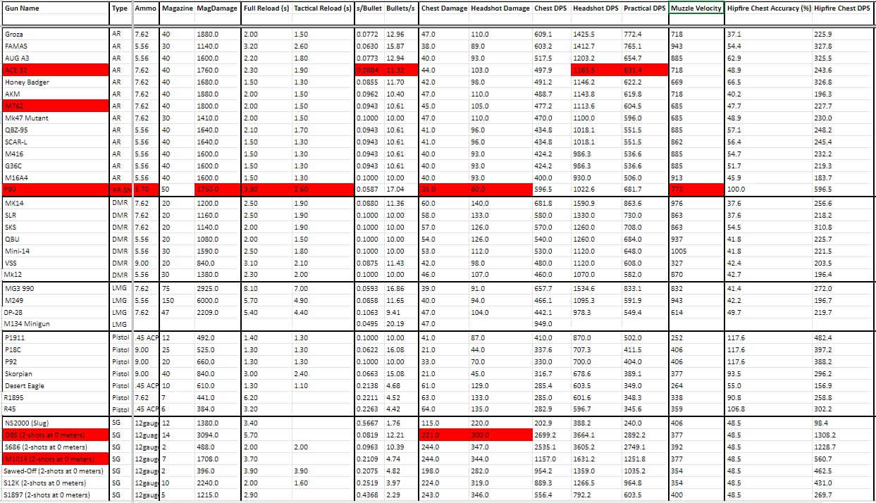 مقارنة إحصائيات P90 الأساسية مقابل المطورة بالكامل في ببجي موبايل