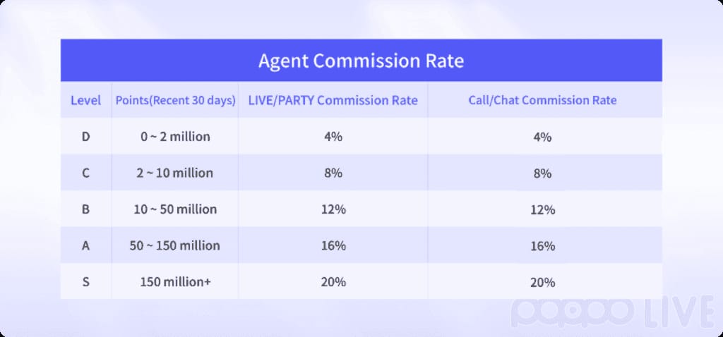 Poppo Live agency vs host commission tiers comparison chart