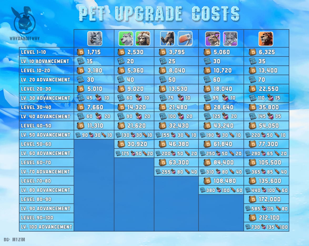 Whiteout Survival Tundra Pet mythic upgrade guide screenshot