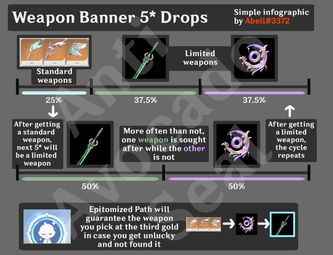Genshin Impact weapon banner 75/25 probability comparison chart