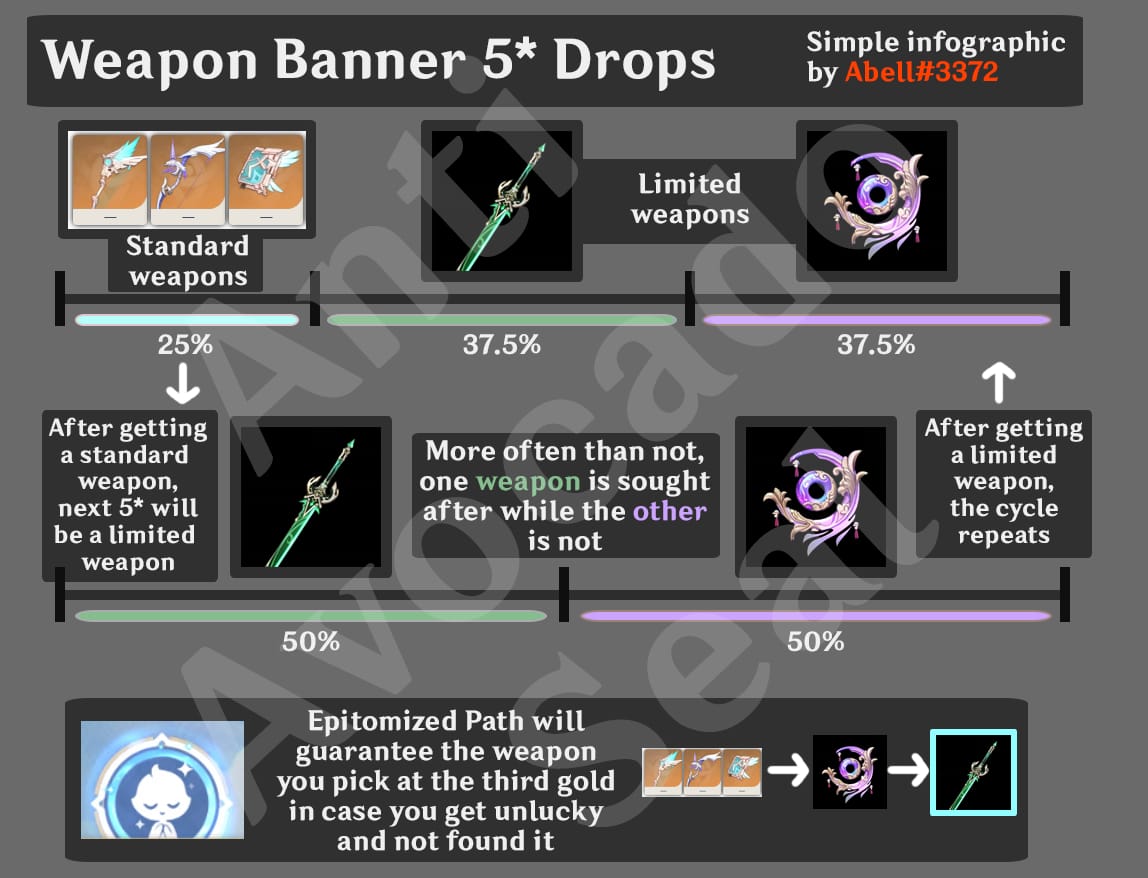 Genshin Impact weapon banner worst-case pity comparison pre and post 5.0