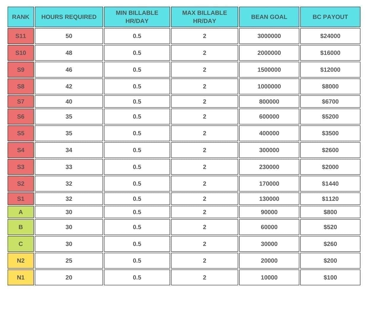 Bigo Live diamond thresholds chart for Noble Titles verification