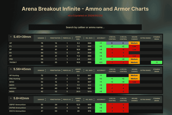 Tier List de Munición de Arena Breakout: La penetración T4 domina el modo Bloqueo en 2025