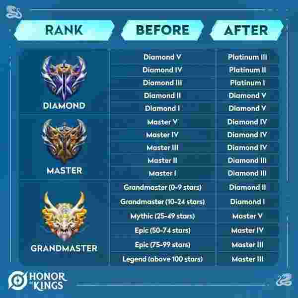 Mata Puncak Honor of Kings 2025: Capai 25/50/100 Bintang untuk Mythic Glory