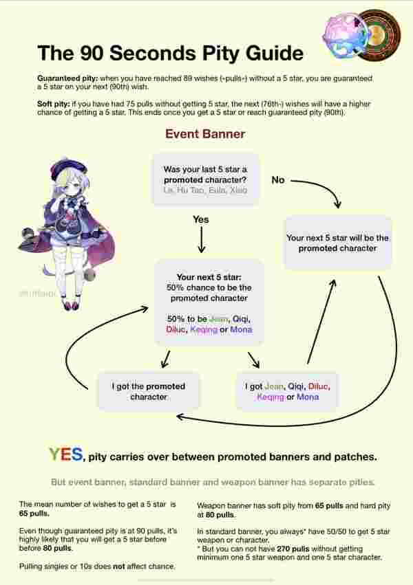 Genshin Impact 6.0: دليل ميكانيكية "وميض الضياء" (Capturing Radiance) لفرصة الـ 50/50