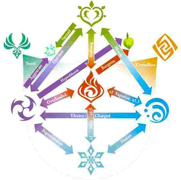 Teoría del Indicador Elemental de Genshin Impact: Guía completa