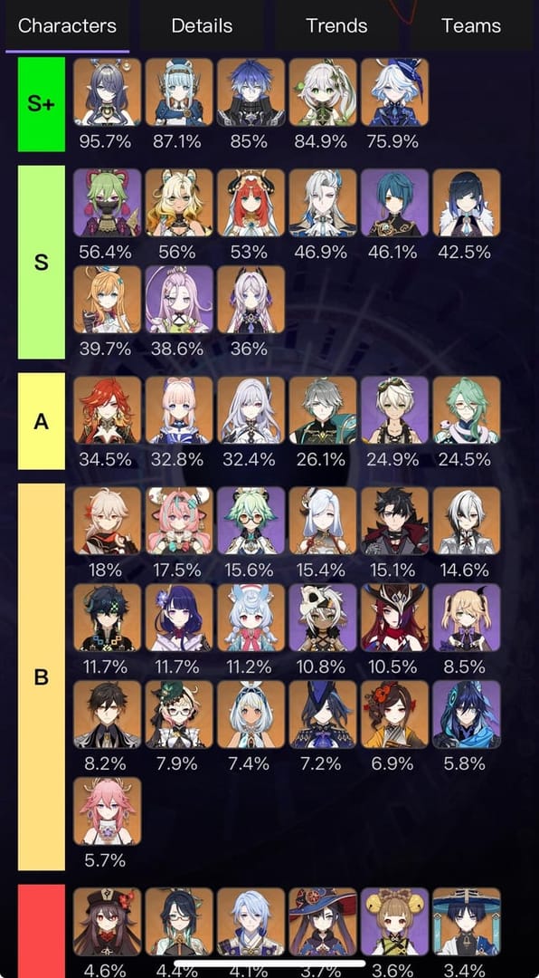 Genshin 6.6 Spiral Abyss: Top Teams, Usage Rates & 36-Star Guide