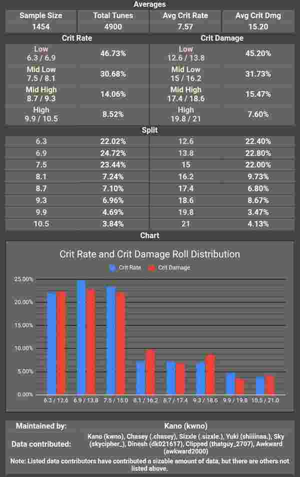 Guide des statistiques secondaires dans Wuthering Waves : Ratio de critique 1:2 et optimisation