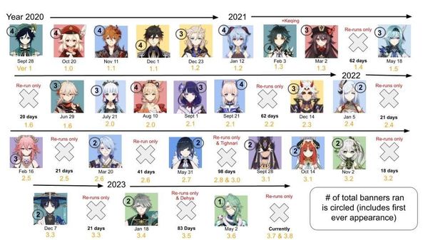 Predict Genshin Reruns: 60% Accuracy Guide to 2025 Banners