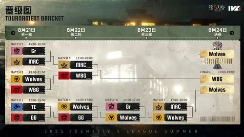 Identity V 2025：IVL秋季大会スケジュール、COA VIII ZETA優勝、賞金300万～400万人民元