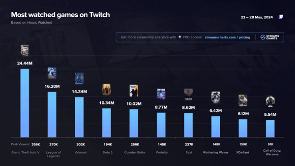 鳴潮 2025年第2四半期 リーダーボード: トップ10が3万7千時間以上を記録