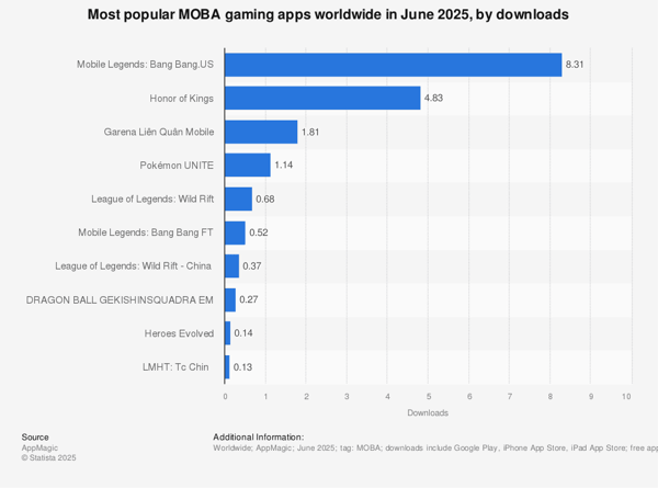 MLBB 2025年11月:GP MAU 4,530万、合計8,100万に急増(+48%)